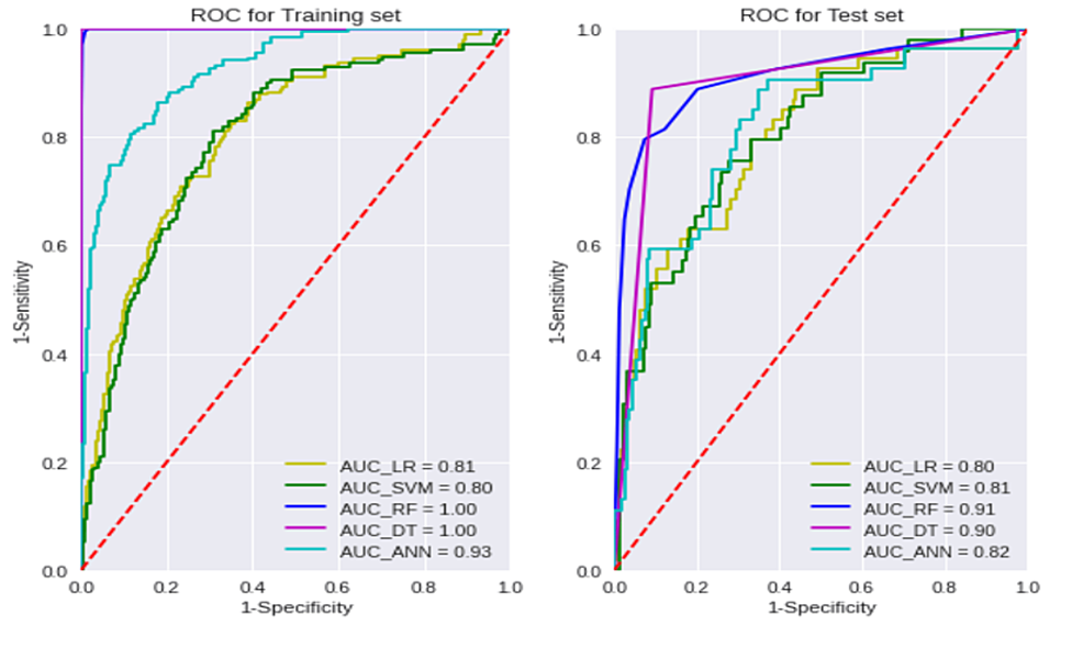 Development Of A Machine Learning Based Risk Stratification Model For Targeted