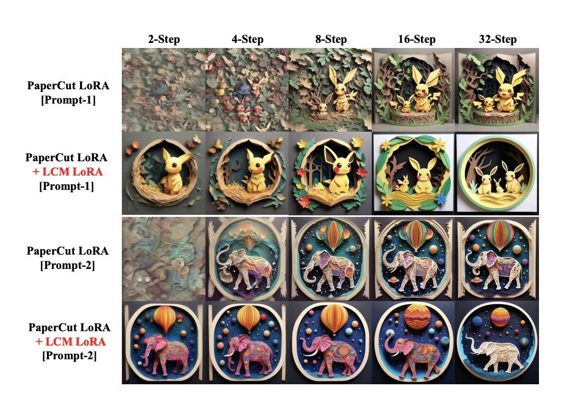 In This Ai Paper, We Introduce Lcm Lora: Revolutionizing Text To Image Generation