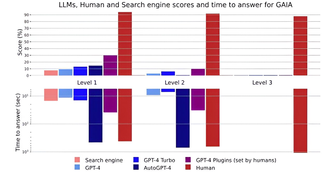 Benchmark Testing Tool For Popular Ai Assistants