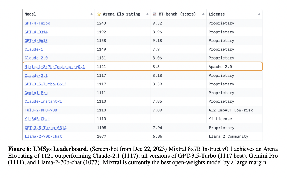 Mistral Ai Introduces Mixtral 8x7b: Sparse Mixture Of Experts (smoe)