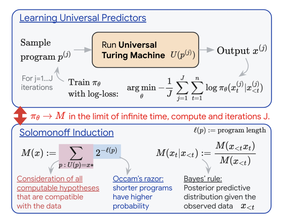 Google Deepmind Researchers Unveil A Breakthrough Approach To Meta Learning: Leveraging