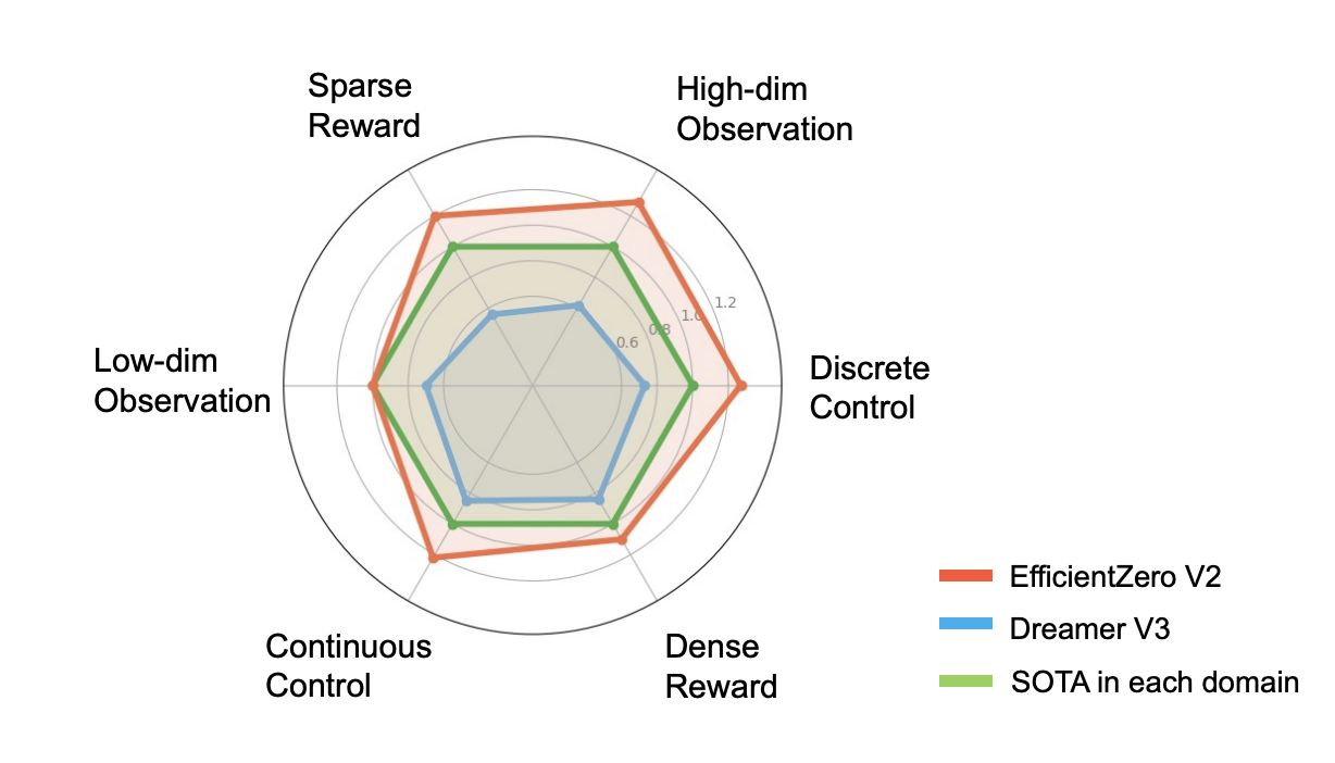 Improve Sample Efficiency For Reinforcement Learning Across Different Domains Using