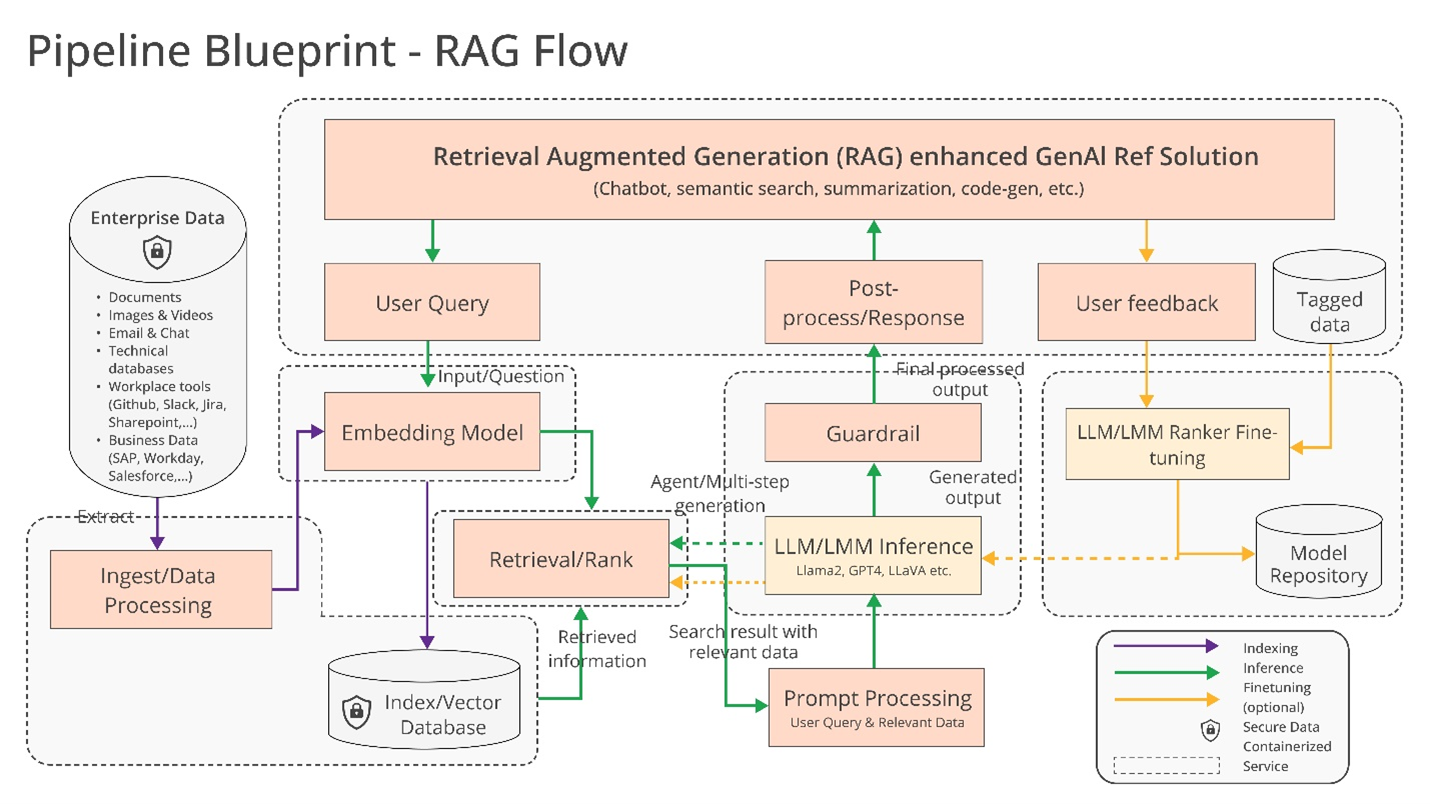 Intel And Others Are Working To Build Open Generative Ai