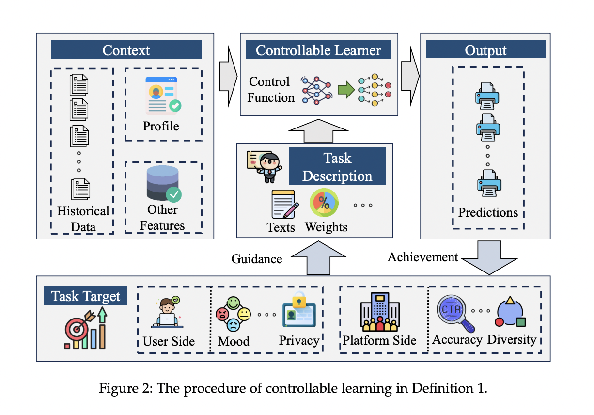 Exploring Controllable Learning: Methods, Applications, And Challenges In Information Retrieval.