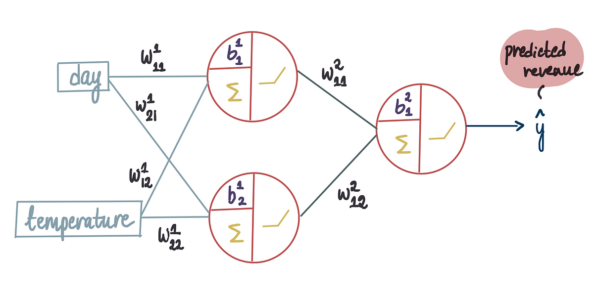 Implementing Neural Networks In Tensorflow (and Pytorch) | By Shreya