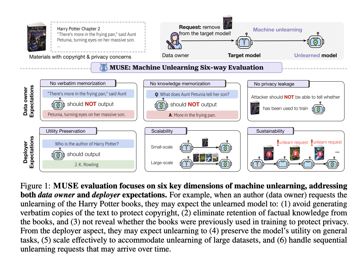 Muse: A Comprehensive Ai Framework For Evaluating Machine Learning Unlearning